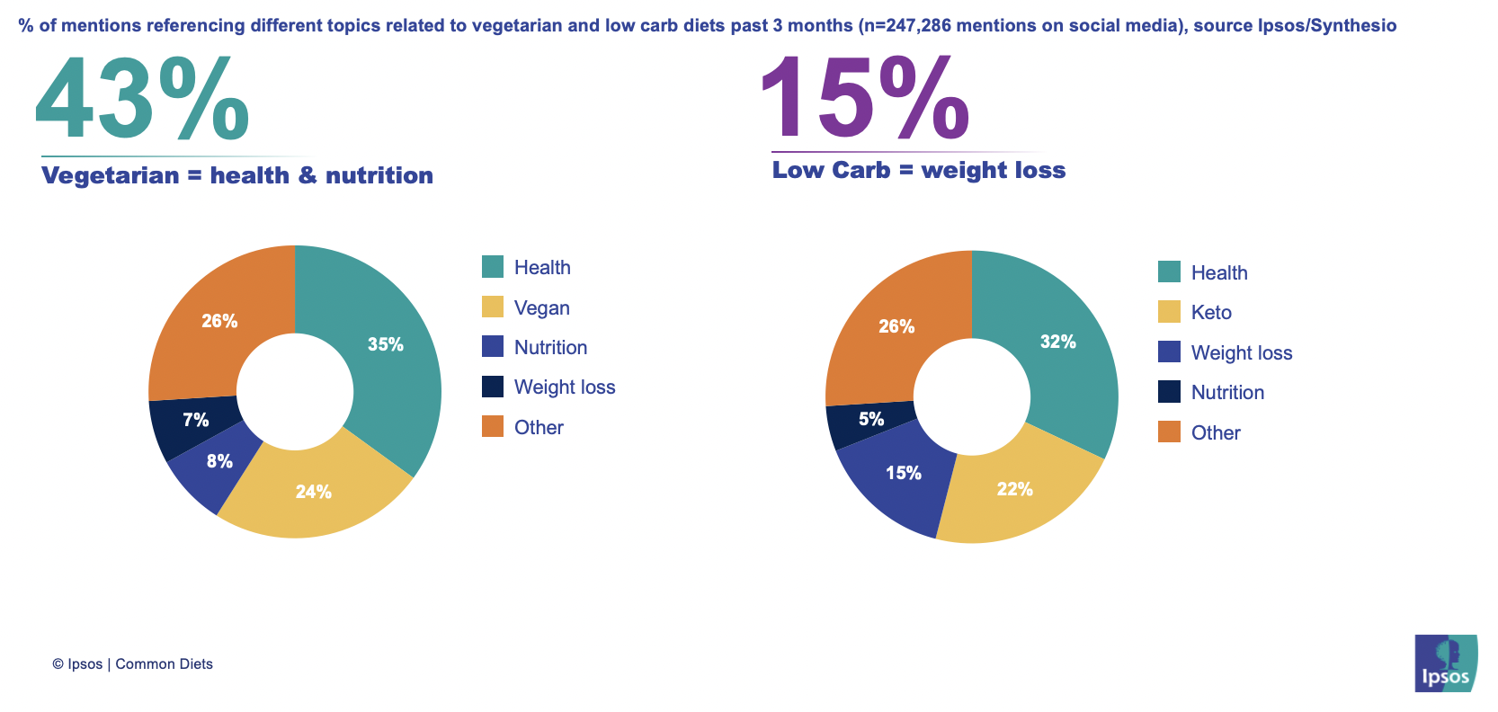 UAE Popular Diets on Social Media Ipsos